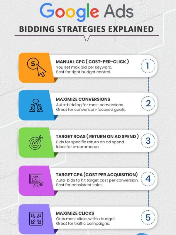 Explanation of Google Ads bidding strategies including manual CPC, maximize conversions, target ROAS, target CPA, and maximize clicks