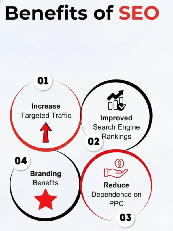 Benefits of SEO including increased website traffic, better search visibility, and long-term business growth
