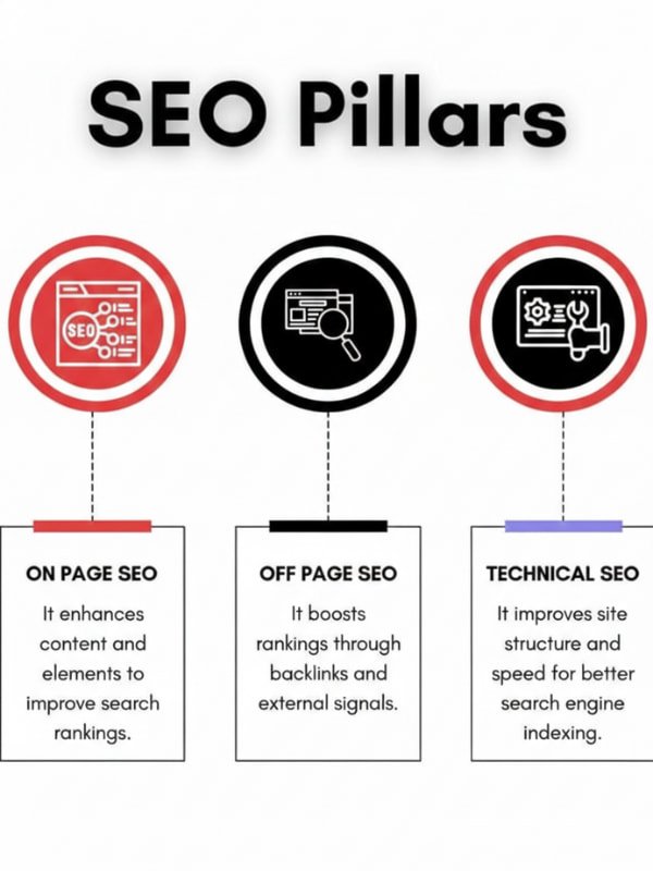 SEO pillars diagram showing on-page SEO, off-page SEO, and technical SEO for improving website search rankings